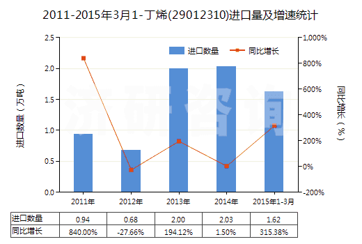2011-2015年3月1-丁烯(29012310)進(jìn)口量及增速統(tǒng)計(jì)